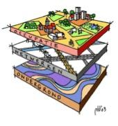 Figuur 1. De 3 lagen uit de lagenbenadering (Bron: www.ruimtexmilieu.nl)
