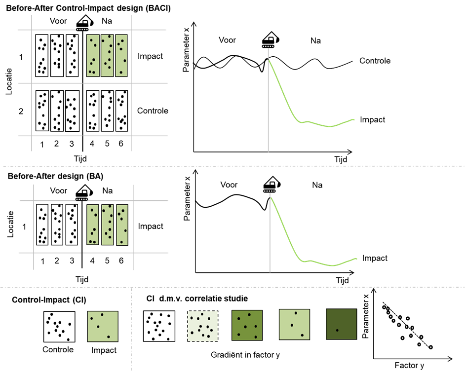 Drie monitoringsontwerpen die gebruikt kunnen worden voor het opzetten van een monitoringsprogramma om de doelrealisatie van herstelprojecten vast te leggen. Het effect van herstel in de tijd op parameter x wordt gemeten voor en na een ingreep. BACI bevat zowel een impact als een controlelocatie waar voor en na de ingreep gemeten wordt, BA alleen een impactlocatie waar voor en na gemeten wordt en CI een eenmalige meting op een impact- en een controlelocatie. Om het effect van parameter x in een CI ontwerp v