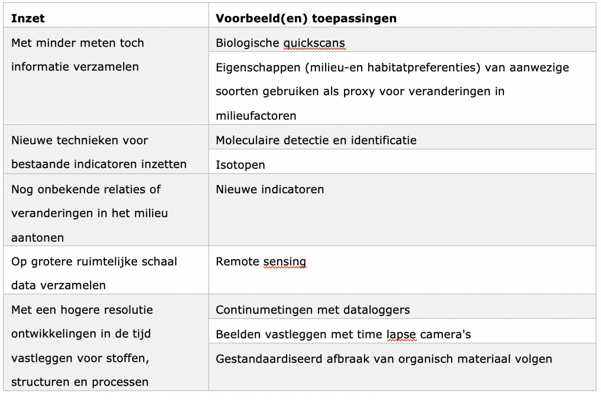 Overzicht monitoringsinnovaties en hun toepassing. Alle voorbeelden zijn in meer detail beschreven in de Deltafact.