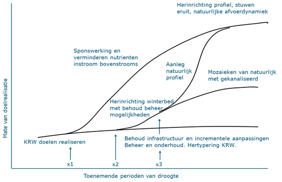 Figuur 3. routekaart van ontwikkelpaden naar klimaat robuuste half-natuuurlijke toekomsten van beken en riviertjes. Op de x-as staat de tijd in relatie tot toenemende klimaatdruk (meerdere scenario’s voor klimaatverandering zouden hier getoond kunnen worden). De y-as geeft de mate van doelrealisatie aan. De lijnen staan voor pakketten aan maatregelen en x1.2.3 zijn belangrijke beslispunten.
