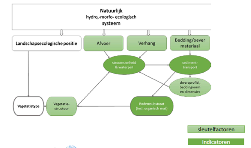 4 voorbeeld van indicatoren voor beekherstel. Deze indicatoren voor monitoring komen voort uit het speelveld van context, doelen, randvoorwaarden, neveneffecten en het natuurlijk systeem. Daarnaast kunnen er specifieke maatregel-effect aspecten zijn die het monitoren waard zijn om de werking van individuele maatregelen te onderzoeken (bron: Gilbert Maas).