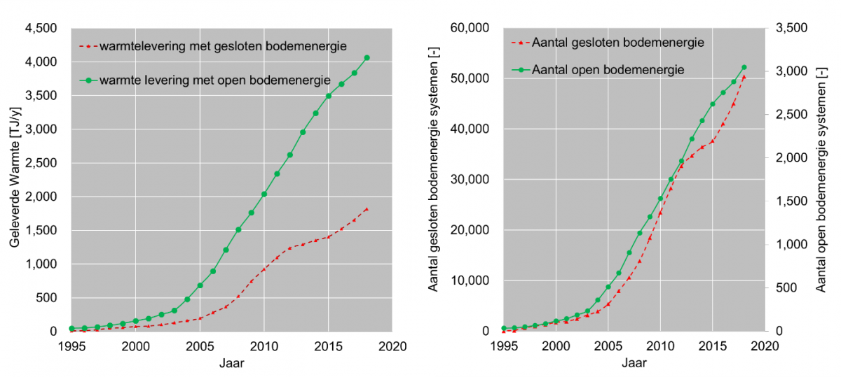 Figuur 1 Links: Totaal geleverde warmte per jaar per type bodemenergiesysteem. Rechts: Ontwikkeling aantal geïnstalleerde warmtepompen. Bron: Vereniging Warmtepompen en CBS. https://www.duurzaamverwarmd.nl/trendrapport/. NB. Bij open bodemenergiesystemen zitten er vaak meerdere warmtepompen aan 1 systeem, uit het grondwater register weten we dat er circa 3000 open systemen zijn.