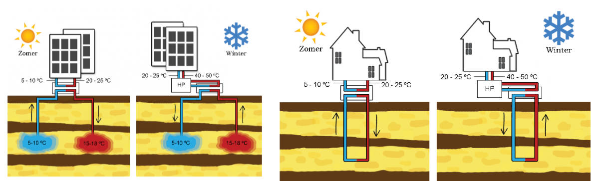 Schematische weergave van een open (links) en gesloten bodemenergiesysteem (rechts) in de winter en zomer. Bron: Bloemendal 2018