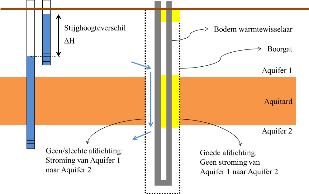 Figuur 4 Schematische weergave van kortsluitstroming in een inadequaat afgedichte boorgat, in dit geval een lus van een GBES.