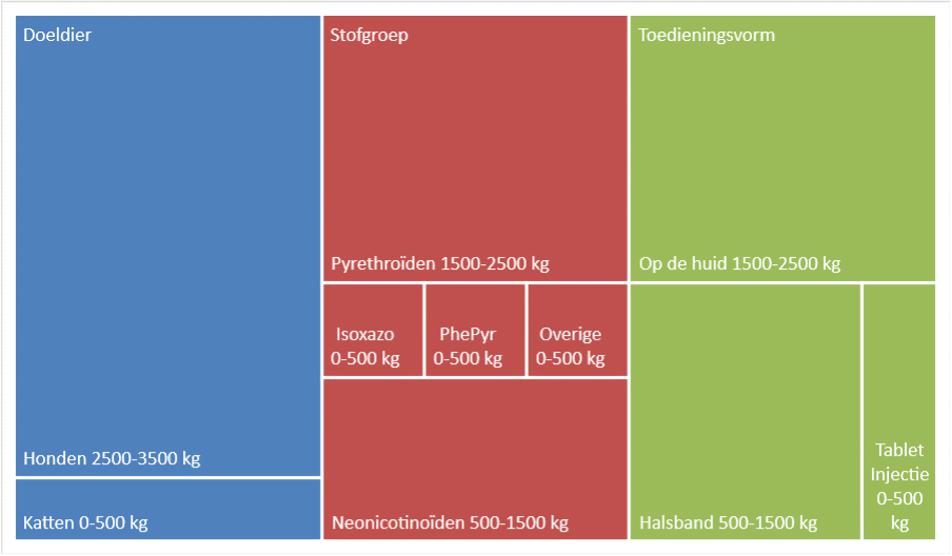 Illustratie van verkoopgegevens van vlooien- en tekenmiddelen in 2018-2019