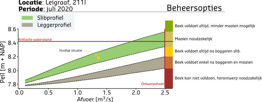 Figuur 2. Impressie van een beheeroptie-analyse voor een gegeven locatie waar zowel de effecten van maaien als baggeren worden gekwantificeerd in relatie tot de kritische waterstanden en ontwerpafvoeren. Het groene vlak geeft aan in tussen welke grenzen het peil bij gegeven afvoer kan worden geregeld door maaien. Het bruine vlak geeft hetzelfde aan, maar na het baggeren van aanwezig slib tot het leggerprofiel. In dit voorbeeld kan, bij de opgegeven combinatie van ontwerpafvoer en kritisch peil, door middel 