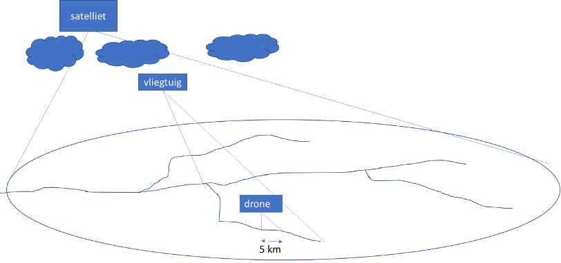 Figuur 4 – Overzicht van verschillende platforms waarvan vlakdekkende beelden kunnen worden ingewonnen en hun reikwijdte.