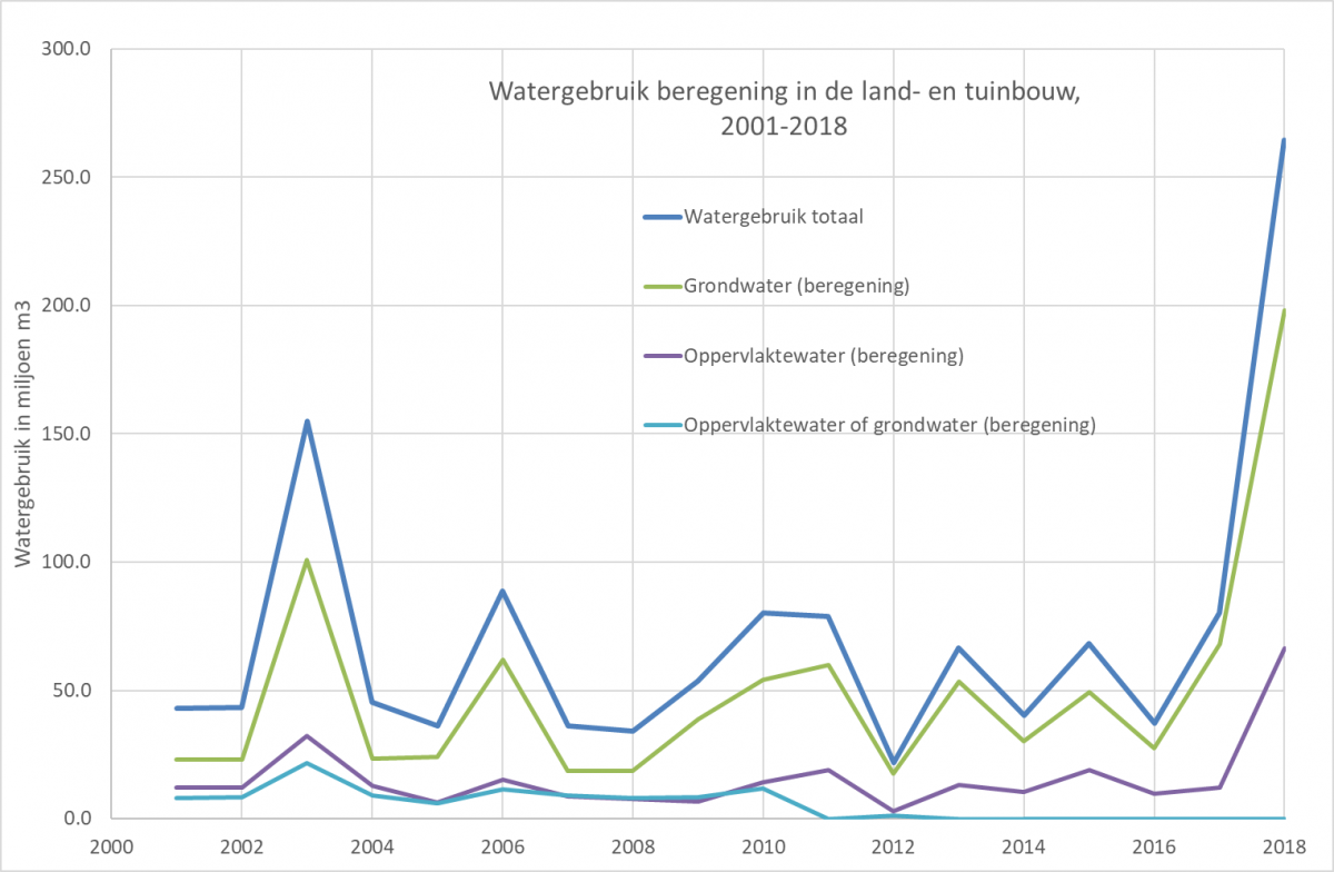 Afbeelding 8 Watergebruik voor beregening in de land- en tuinbouw in de periode 2001-2018 (Van der Meer, 2020).