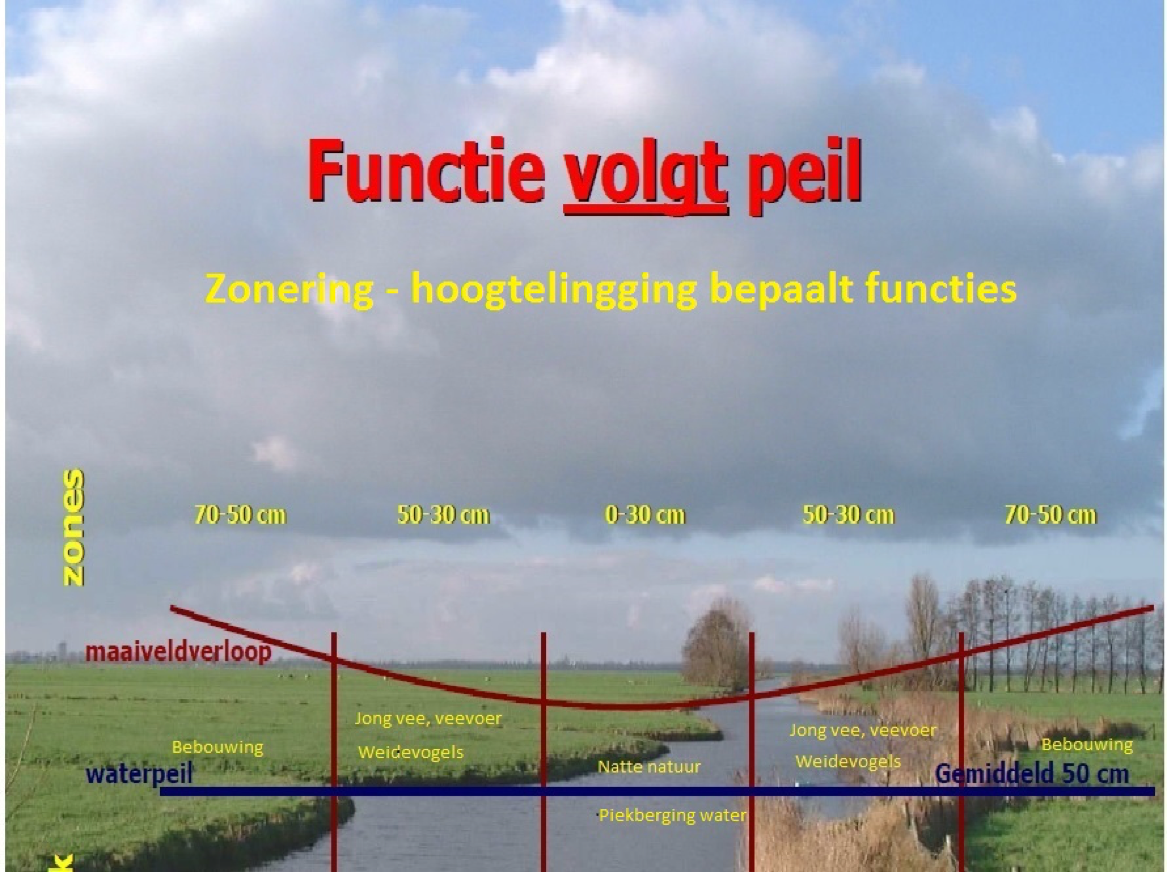 Figuur 3. Functie volgt peil. Bron: (www.blauweengroenediensten.nl), zie PDF