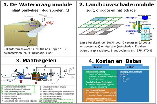 Figuur 9 Vier gekoppelde modules uit de €ureyeopener tool