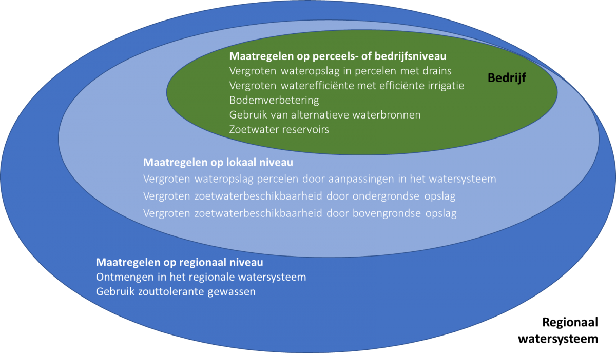 Figuur 1 Verschillende niveaus van maatregelen voor zoetwater zelfvoorzienendheid