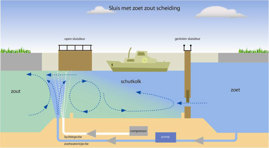 Afbeelding 6. Ontwerp van de innovatieve zoet-zoutscheiding op een (Villars et al. 2011) bestaande uit een luchtbellenscherm, een waterscherm, een verhoogde drempel, lekkende ebdeuren en een zoutvang