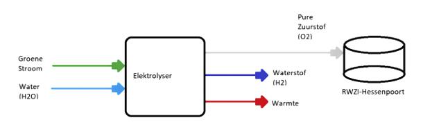 Overzicht van de werking van een electrolyser
